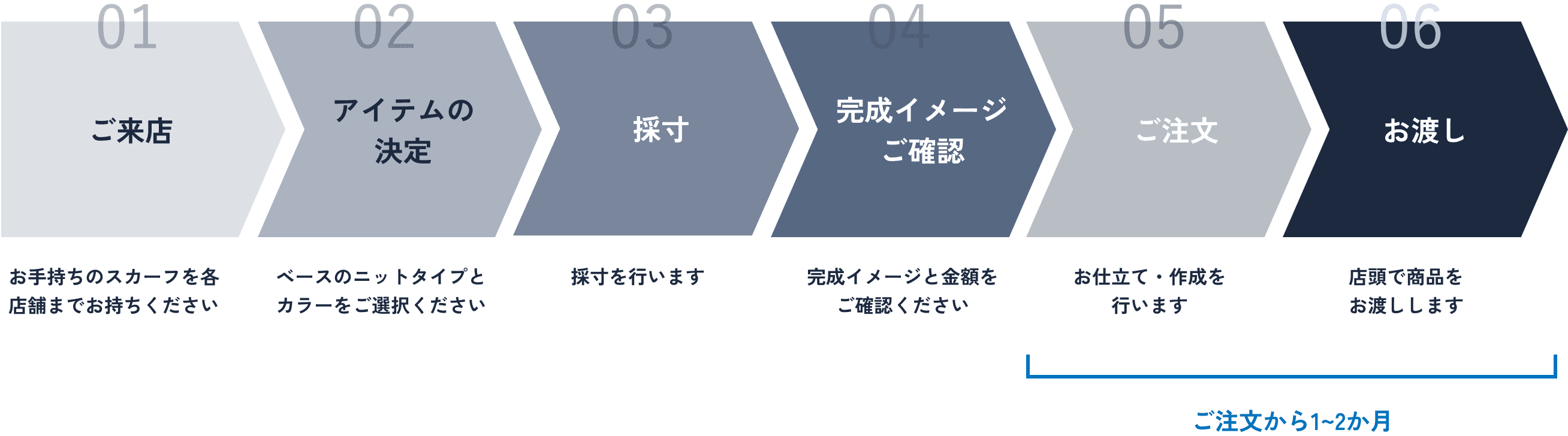 お申し込みの流れの図。01:ご来店。02:アイテムの決定。03:採寸。04:完成イメージご確認。05:ご注文。06:お渡し。